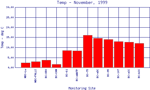 Temp Plot