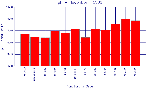 pH Plot