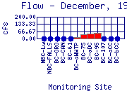 Flow Plot