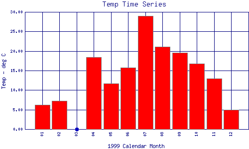 Temp Plot