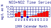 NO3+NO2 Plot