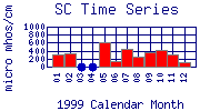 SC Plot