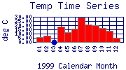 Temp Plot