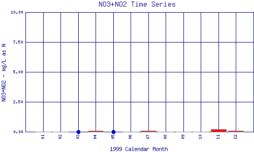 NO3+NO2 Plot