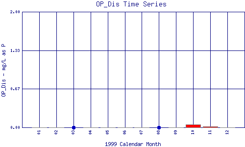 OP_Dis Plot