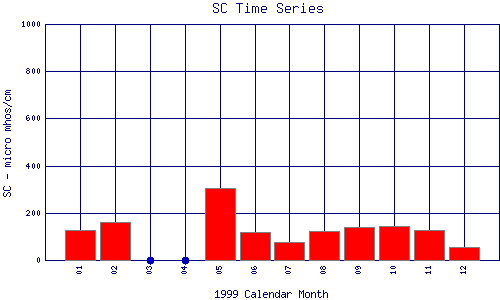 SC Plot