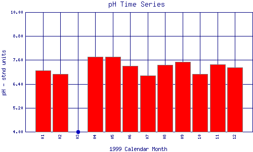 pH Plot