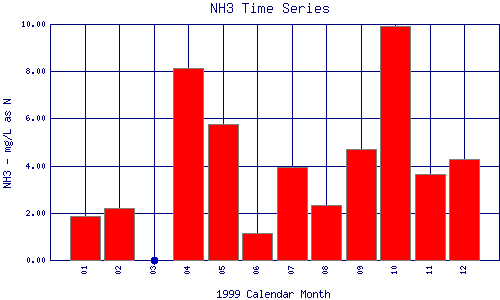 NH3 Plot