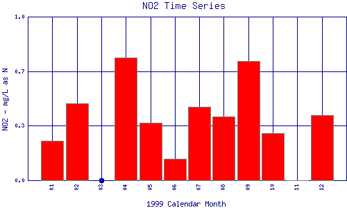 NO2 Plot