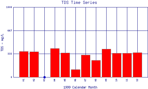 TDS Plot