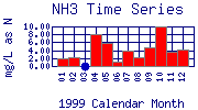 NH3 Plot