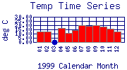 Temp Plot