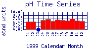 pH Plot