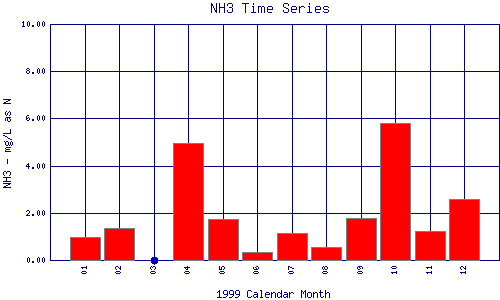 NH3 Plot