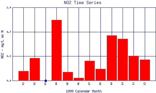 NO2 Plot