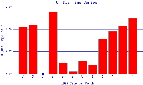 OP_Dis Plot