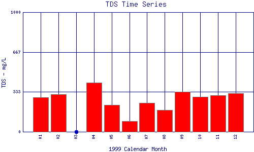 TDS Plot