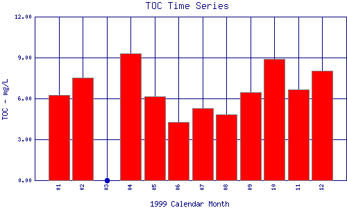 TOC Plot