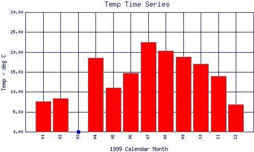 Temp Plot