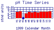 pH Plot