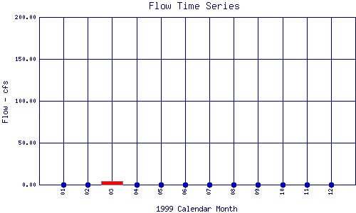 Flow Plot