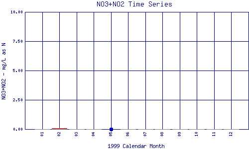 NO3+NO2 Plot