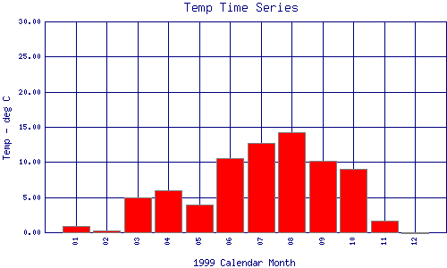 Temp Plot