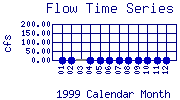 Flow Plot