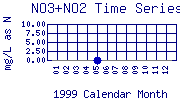 NO3+NO2 Plot
