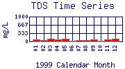 TDS Plot