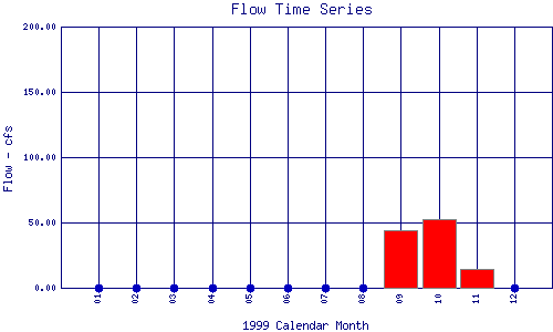 Flow Plot