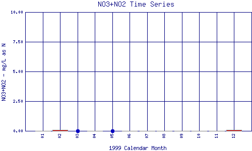 NO3+NO2 Plot