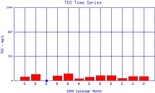 TDS Plot