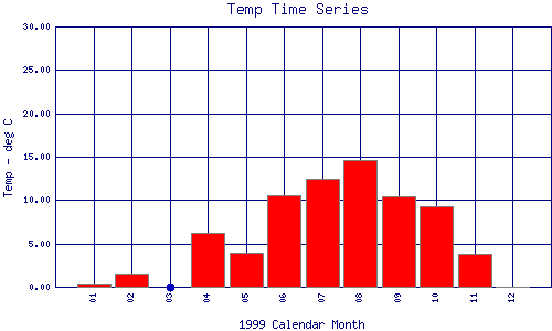 Temp Plot