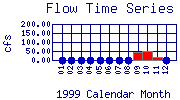 Flow Plot