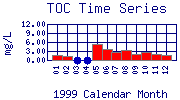 TOC Plot