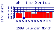 pH Plot