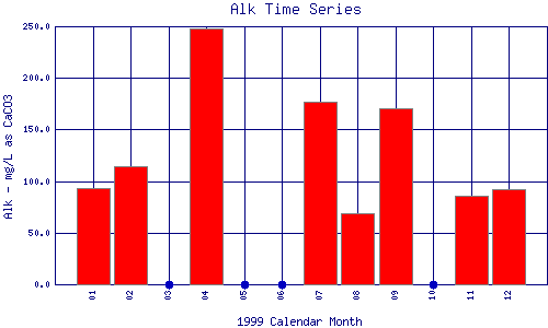 Alk Plot