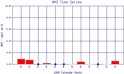 NH3 Plot