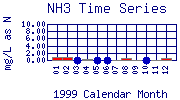 NH3 Plot
