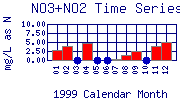NO3+NO2 Plot
