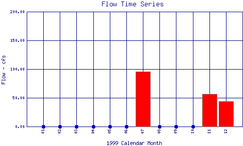 Flow Plot