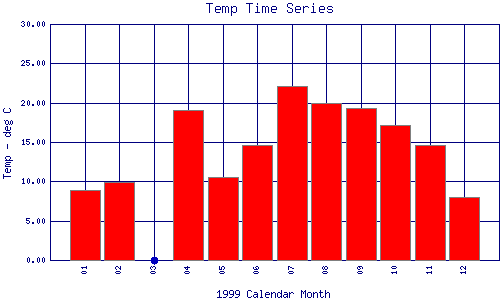 Temp Plot