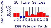 SC Plot