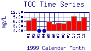 TOC Plot