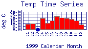 Temp Plot