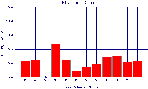 Alk Plot