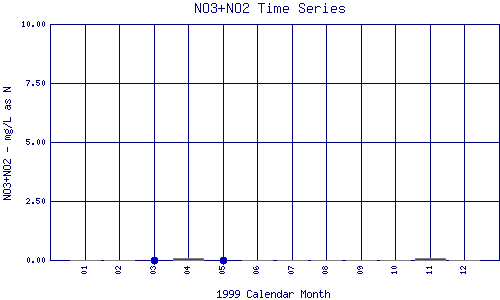 NO3+NO2 Plot