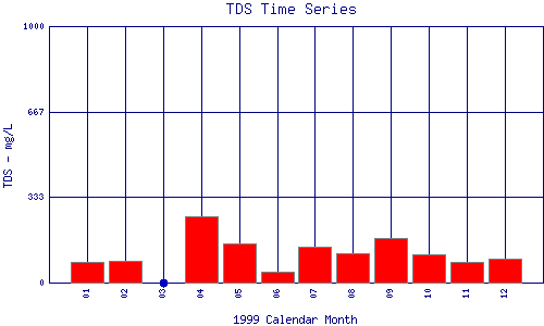 TDS Plot