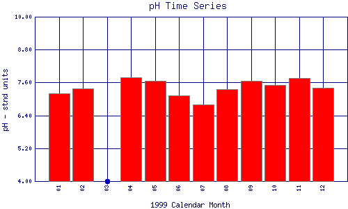 pH Plot